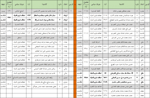 جدول شماره 14 : شکست ائتلاف تحالف ‌قوی‌الدوله در 11 دایره انتخاباتی به دلیل آرایش خطای انتخاباتی